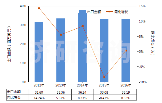 2012-2016年中國水楊酸、水楊酸鈉(HS29182110)出口總額及增速統(tǒng)計